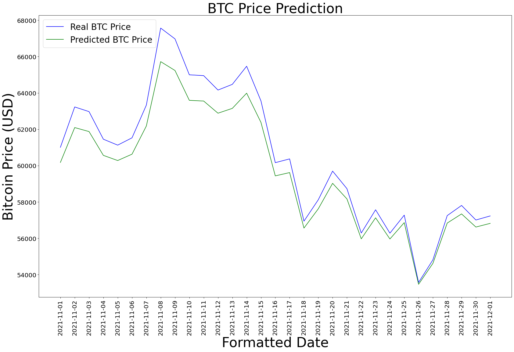 Bitcoin Price Predictor