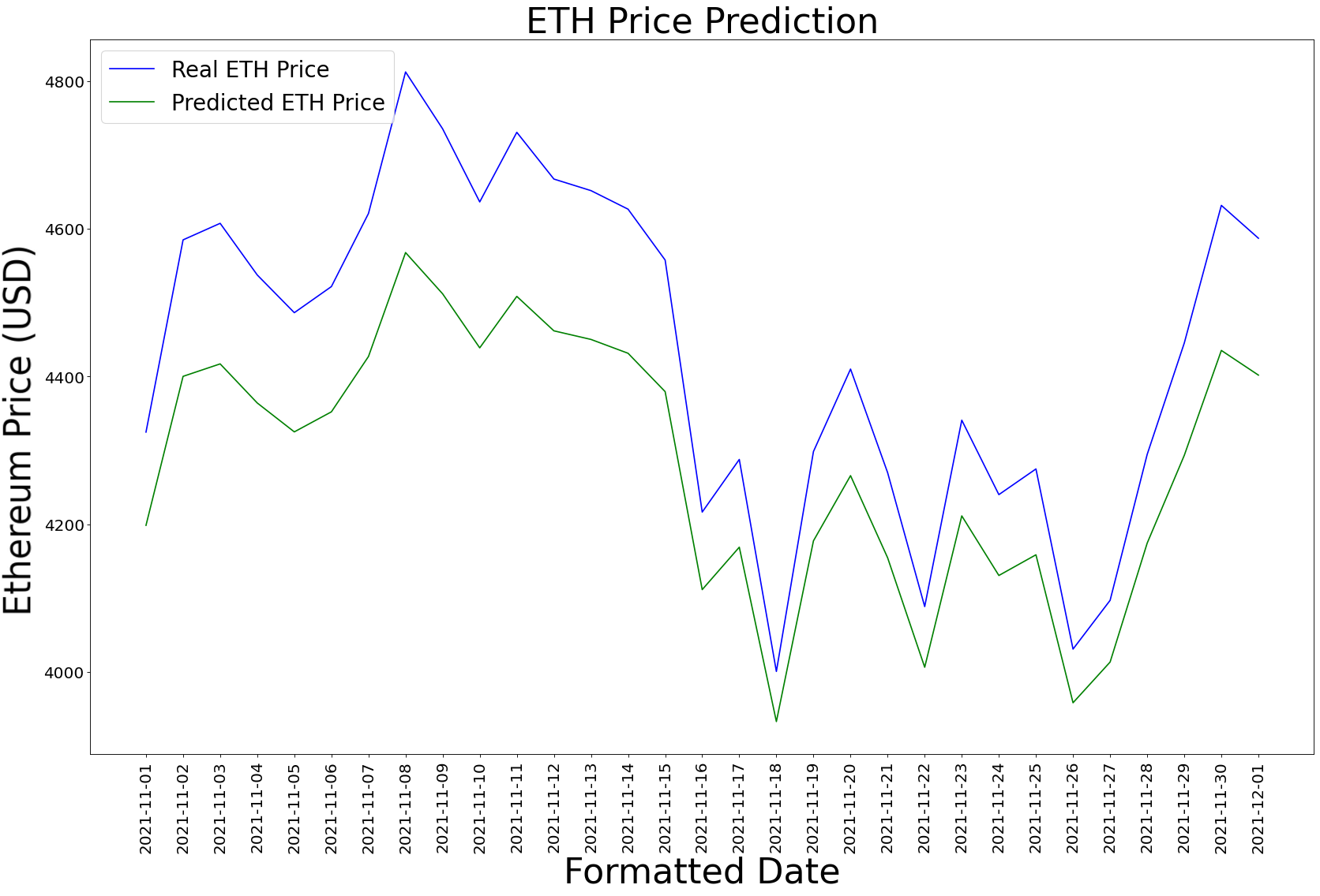 Ethereum Price Predictor